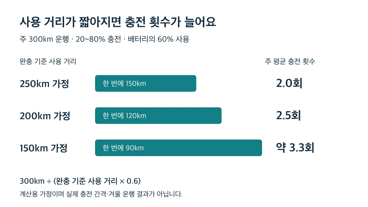 주 300km와 20~80% 충전 가정에서 사용 거리 250·200·150km일 때 주 평균 충전은 2.0·2.5·약 3.3회