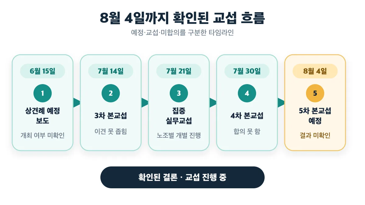 8월 4일까지 5차 본교섭 예정이며 교섭 진행 중임을 보여주는 타임라인