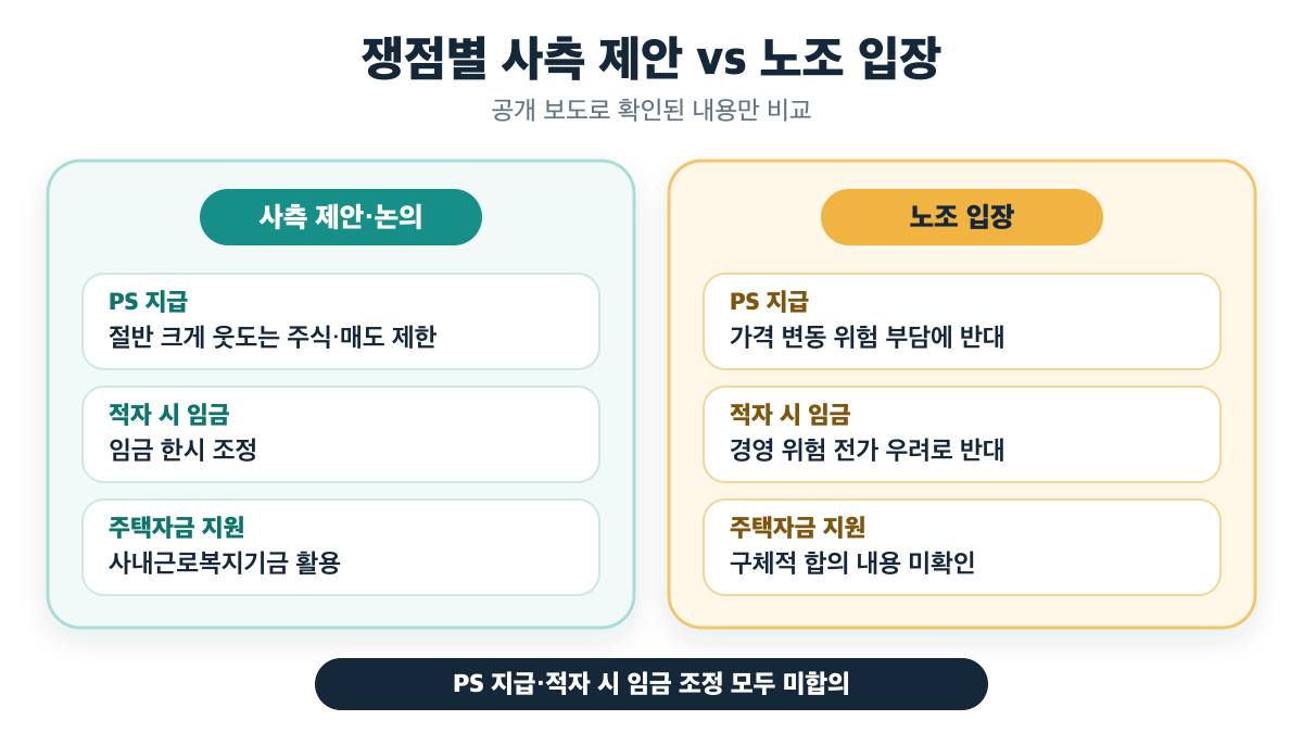 PS 지급과 적자 시 임금 조정을 두고 사측 제안과 노조 반대가 이어진 비교