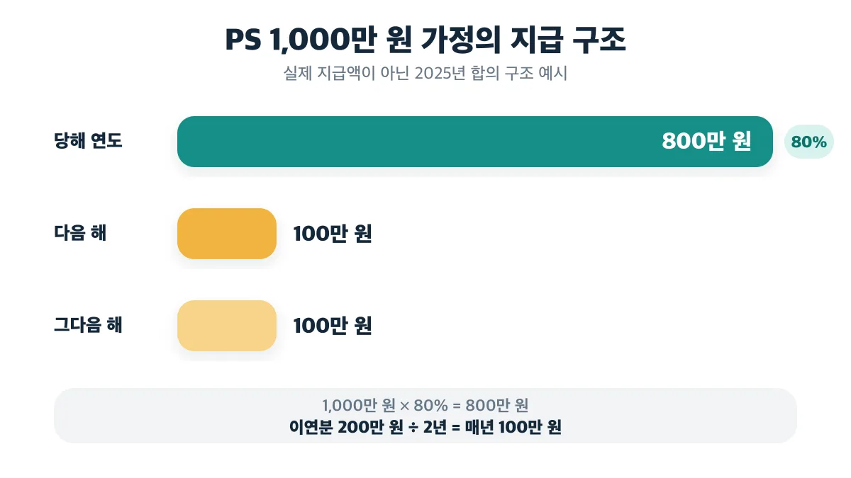 PS 1,000만 원 가정에서 당해 800만 원과 이후 2년에 걸친 이연분 200만 원으로 나뉘는 지급 구조
