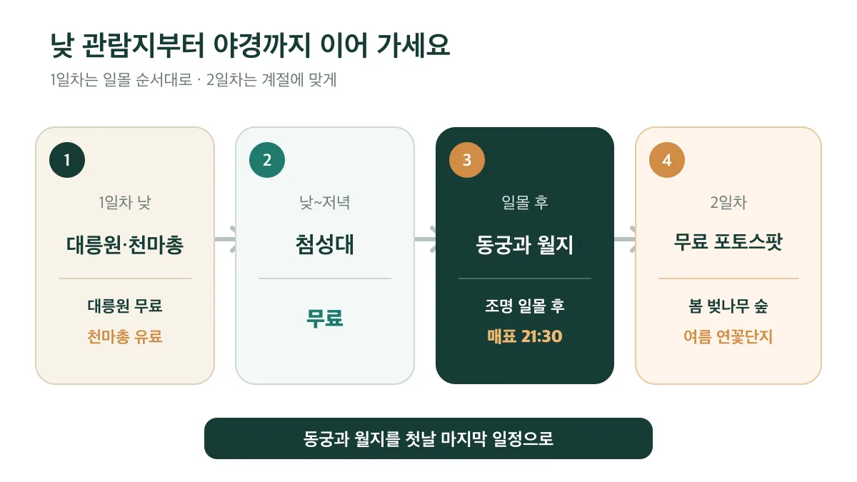 첫날은 낮 관람지부터 동궁과 월지 야경으로 이어지는 순서
