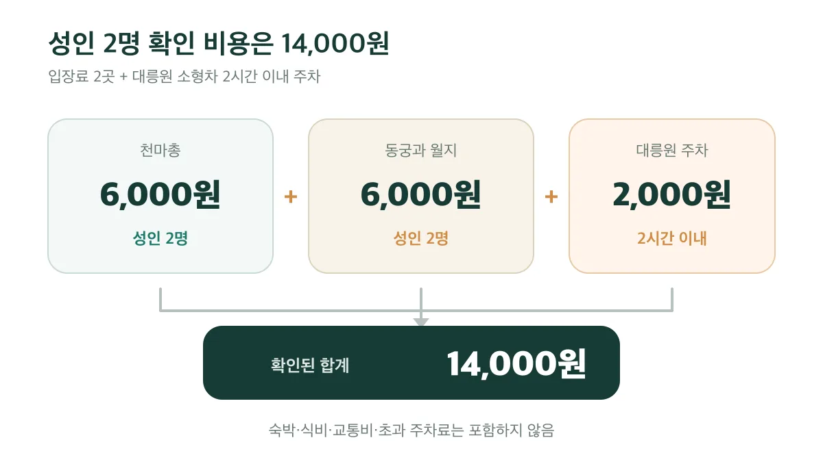 성인 2명 입장료와 2시간 이내 주차비 합계는 14,000원