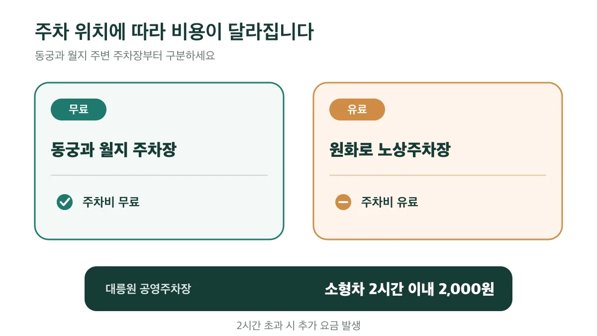 동궁과 월지 주차장은 무료이고 원화로 노상주차장은 유료