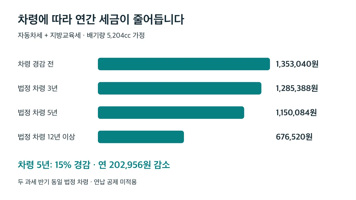 배기량 5,204cc 가정에서 차령 5년의 연간 세금은 1,150,084원으로 경감 전보다 202,956원 감소