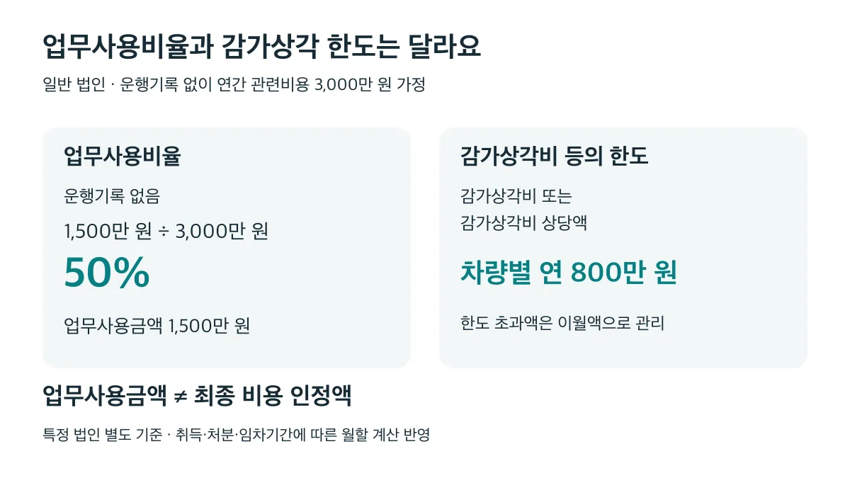 운행기록 없는 일반 법인의 관련비용 3,000만 원 가정에서 업무사용비율은 50%이며 감가상각비 등은 별도로 연 800만 원 한도 적용