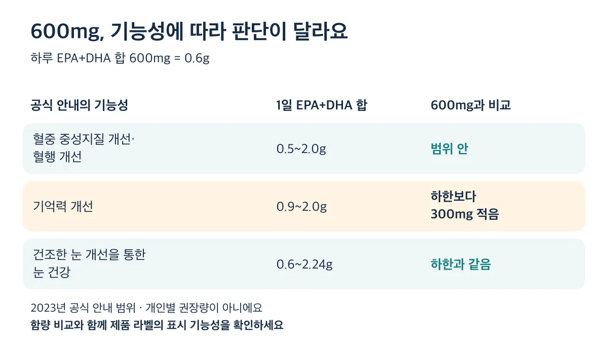 하루 EPA+DHA 600mg은 혈행 개선 범위 안이고 기억력 개선 하한보다 300mg 적으며 눈 건강 하한과 같습니다
