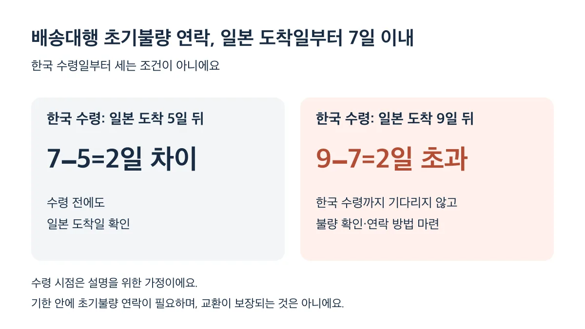 일본 도착 5일 뒤 한국 수령은 7일 기한과 2일 차이이고 9일 뒤 수령은 2일 초과하며 초기불량 연락은 일본 도착일부터 계산
