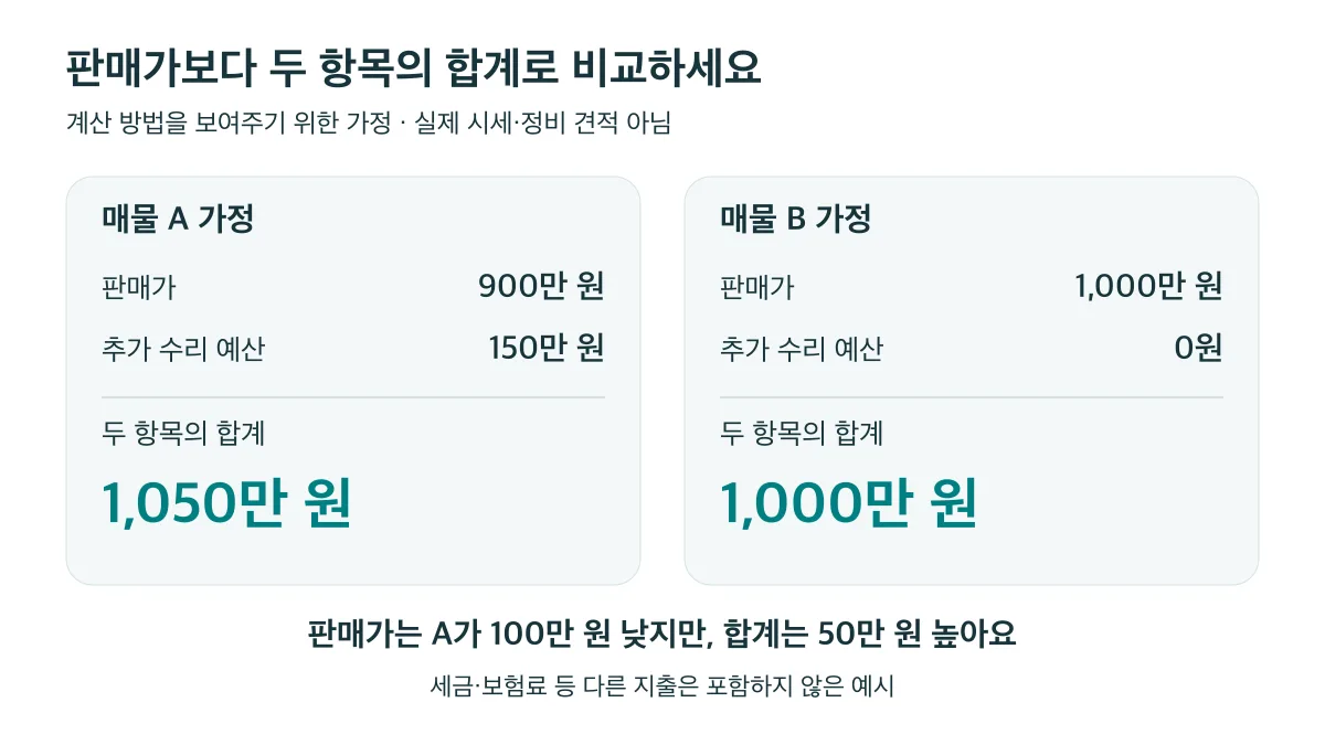 가정상 매물 A는 판매가가 100만 원 낮아도 수리 예산을 더한 합계는 매물 B보다 50만 원 높다