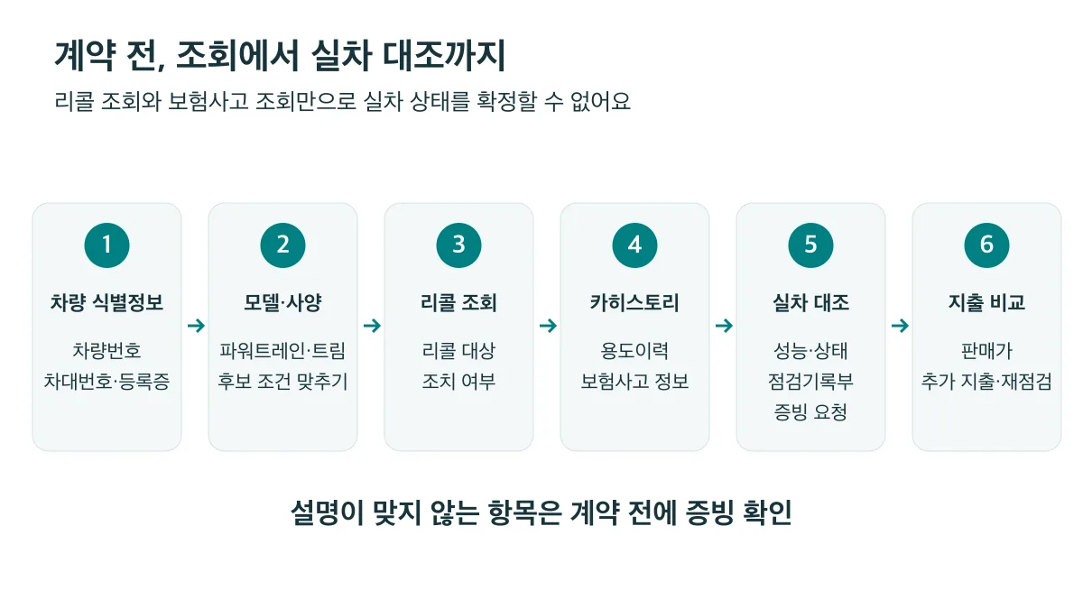 차량 식별정보와 사양 확인부터 리콜·카히스토리 조회, 실차 대조, 지출 비교까지의 6단계