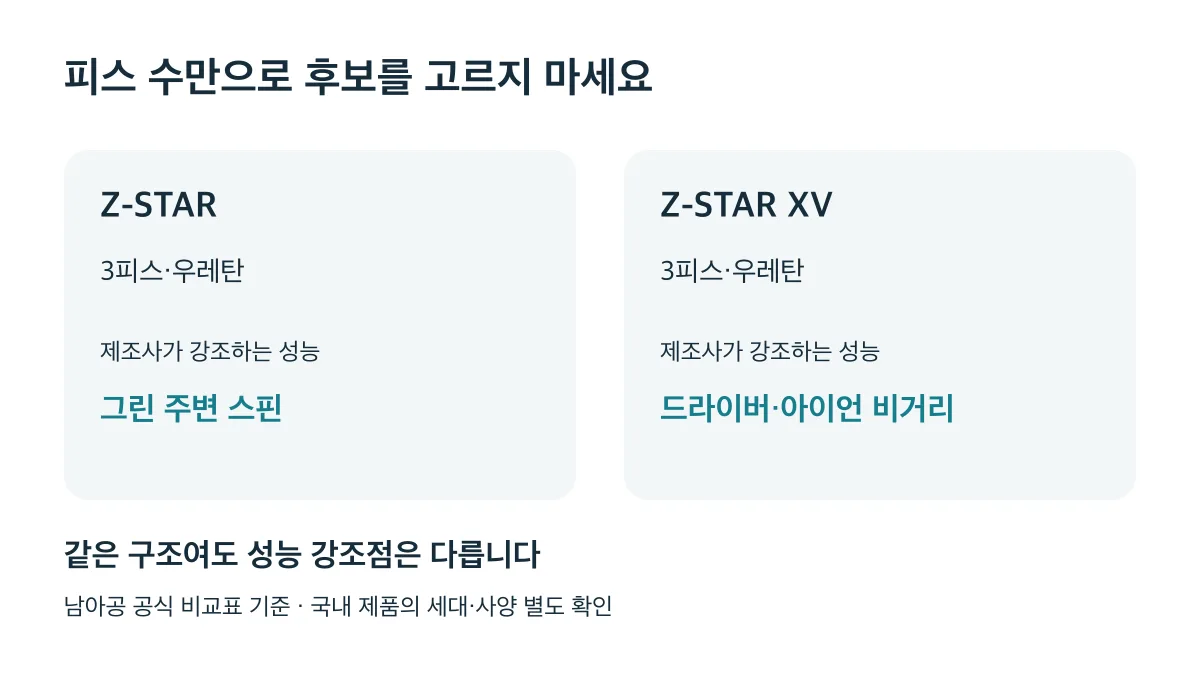 Z-STAR와 Z-STAR XV는 같은 3피스 우레탄이지만 각각 그린 주변 스핀과 드라이버·아이언 비거리를 강조합니다