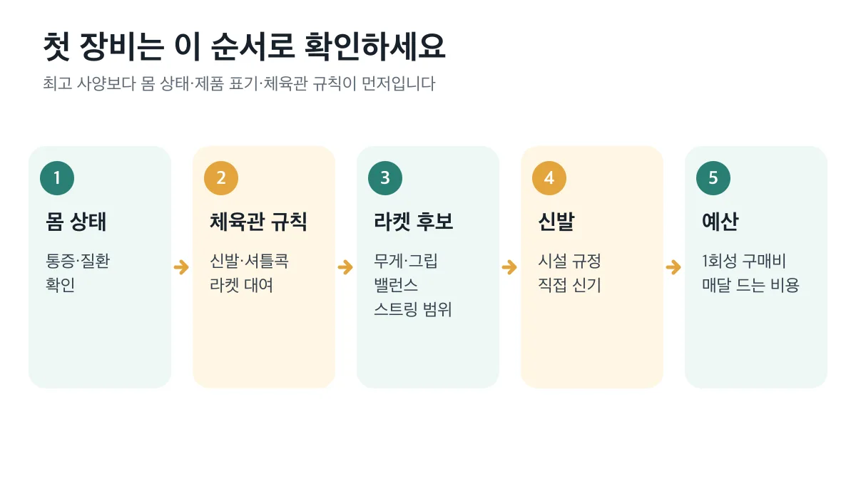 몸 상태부터 체육관 규칙·라켓·신발·예산 순서로 확인