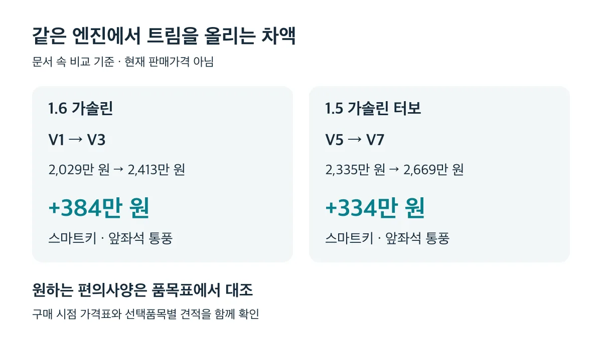 문서 기준 V1에서 V3는 384만 원, V5에서 V7은 334만 원을 더해 스마트키와 앞좌석 통풍을 얻는다
