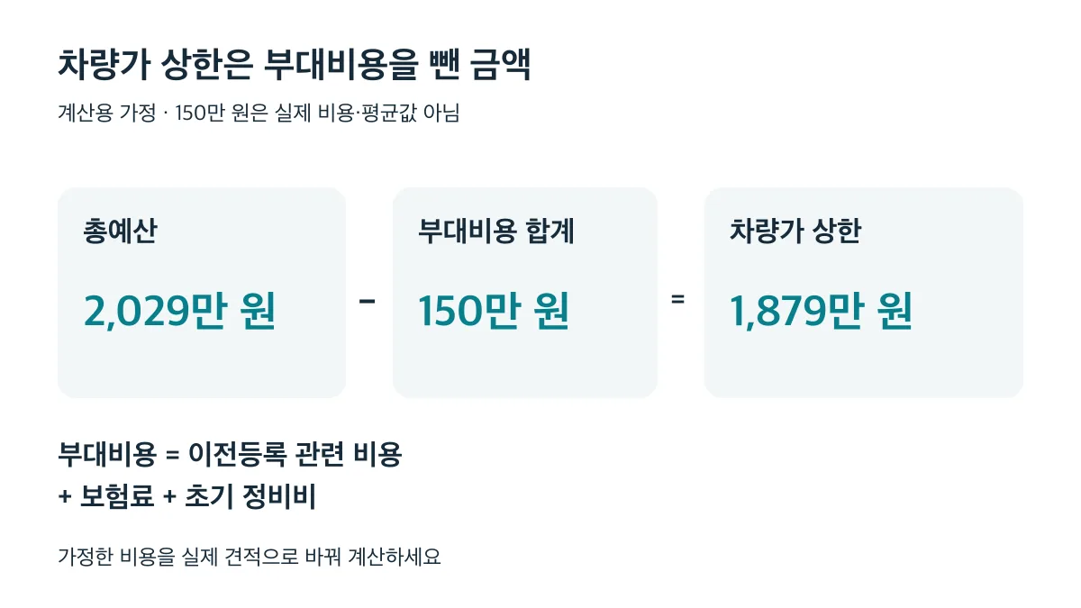 계산용 가정에서 총예산 2,029만 원에서 부대비용 150만 원을 빼면 차량가 상한은 1,879만 원이다