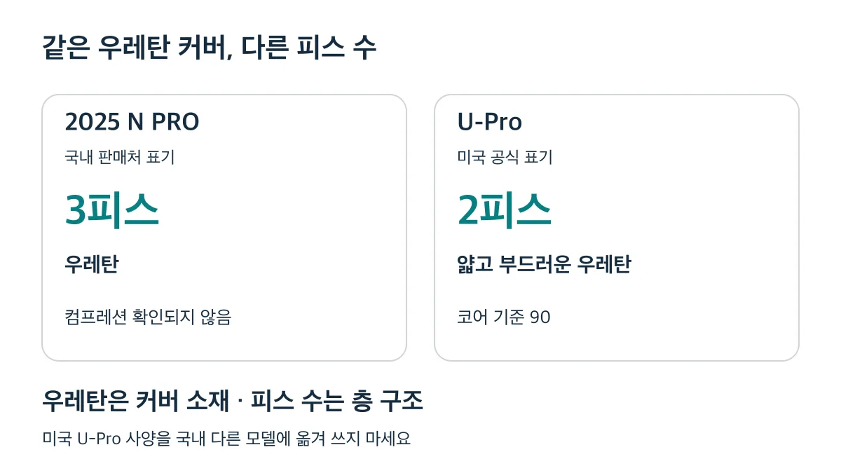 2025 N PRO는 국내 판매처 표기상 3피스, 미국 공식 U-Pro는 2피스이며 둘 다 우레탄 커버입니다