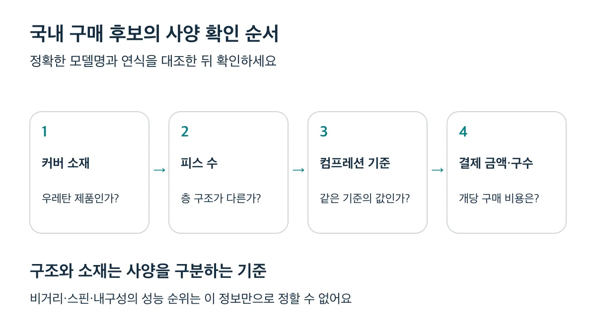 커버 소재, 피스 수, 컴프레션 기준, 결제 금액과 구수 순으로 구매 후보의 사양을 확인합니다