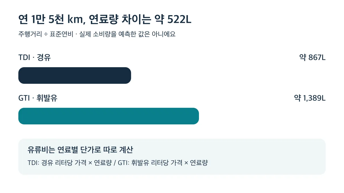 연 1만 5천 km 기준 TDI 약 867L와 GTI 약 1,389L의 차이는 약 522L이며 유류비는 연료별 단가로 계산