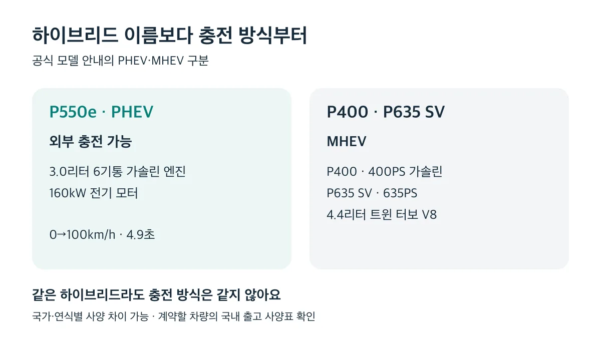 P550e는 외부 충전 가능한 PHEV이며 P400과 P635 SV는 MHEV로 충전 방식이 다름