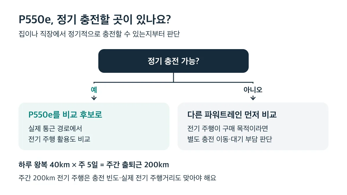 정기 충전이 가능하면 P550e를 비교하고, 전기 주행이 목적이지만 충전할 곳이 없으면 다른 파워트레인을 먼저 비교