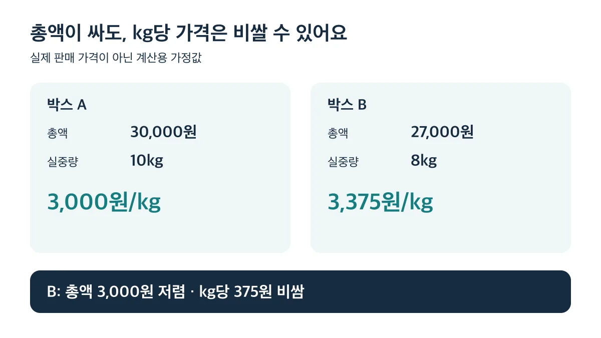 박스 B는 총액이 3,000원 싸지만 kg당으로는 375원 비쌉니다
