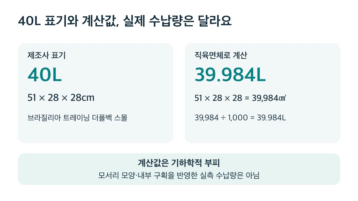 40L 표기와 치수로 계산한 39.984L는 거의 같지만 계산값은 실측 수납량이 아닌 기하학적 부피