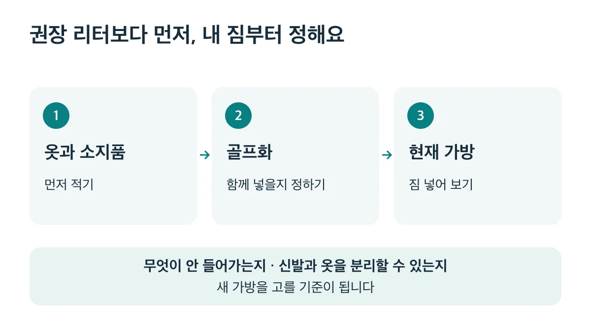 옷과 소지품을 적고 골프화 포함 여부를 정한 뒤 현재 가방에 넣어 보며 선택 기준을 찾는 순서