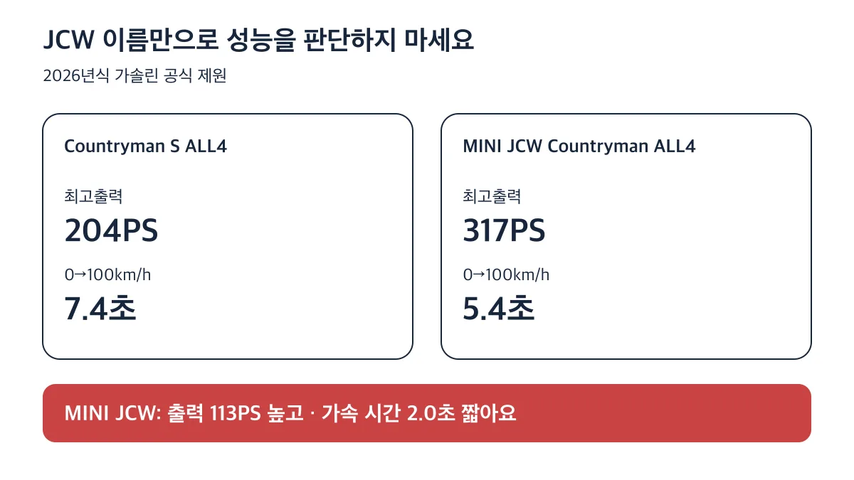 MINI JCW는 S ALL4보다 출력이 113PS 높고 0→100km/h 가속 시간이 2.0초 짧다