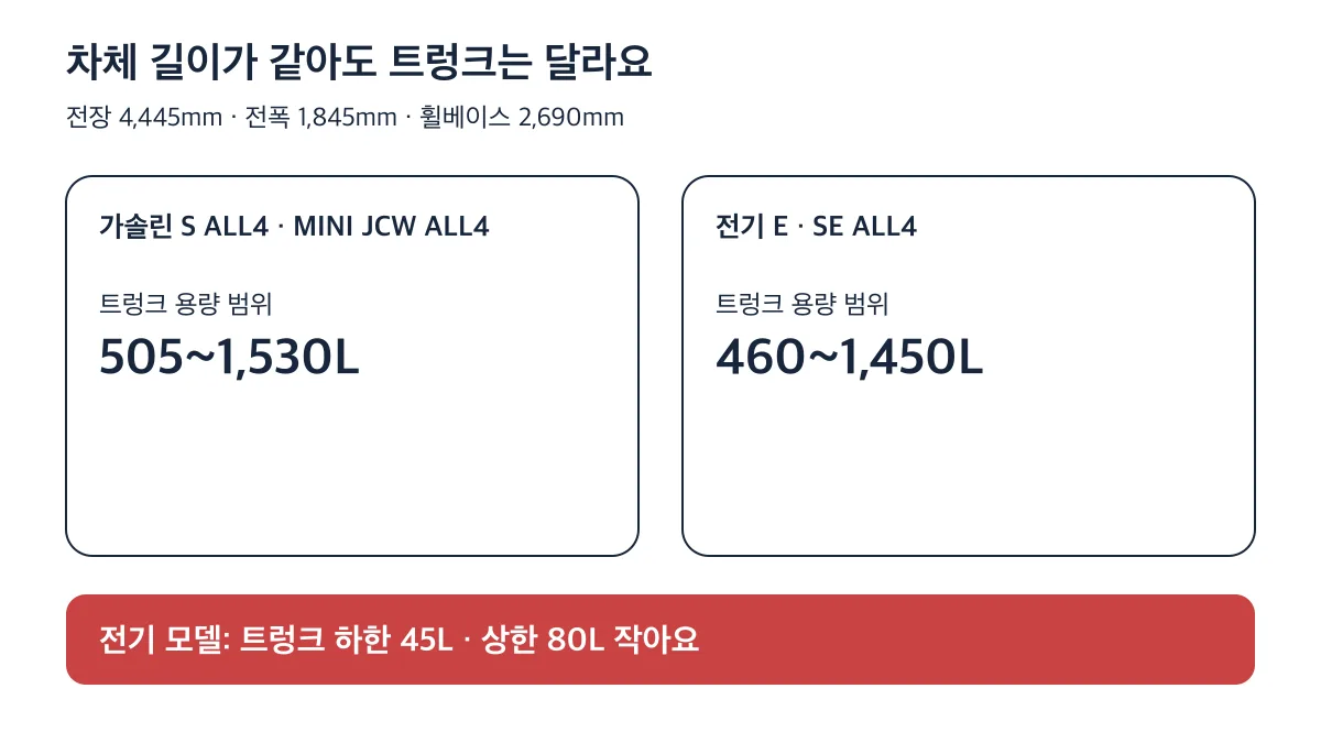 차체 길이가 같은 전기 모델은 가솔린보다 트렁크 용량 하한이 45L, 상한이 80L 작다