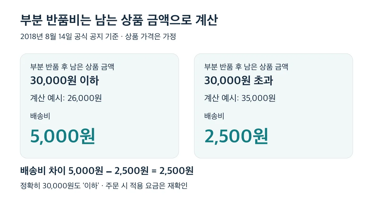 2018년 공지 기준 부분 반품 후 남는 금액이 30,000원 이하면 배송비 5,000원, 초과면 2,500원
