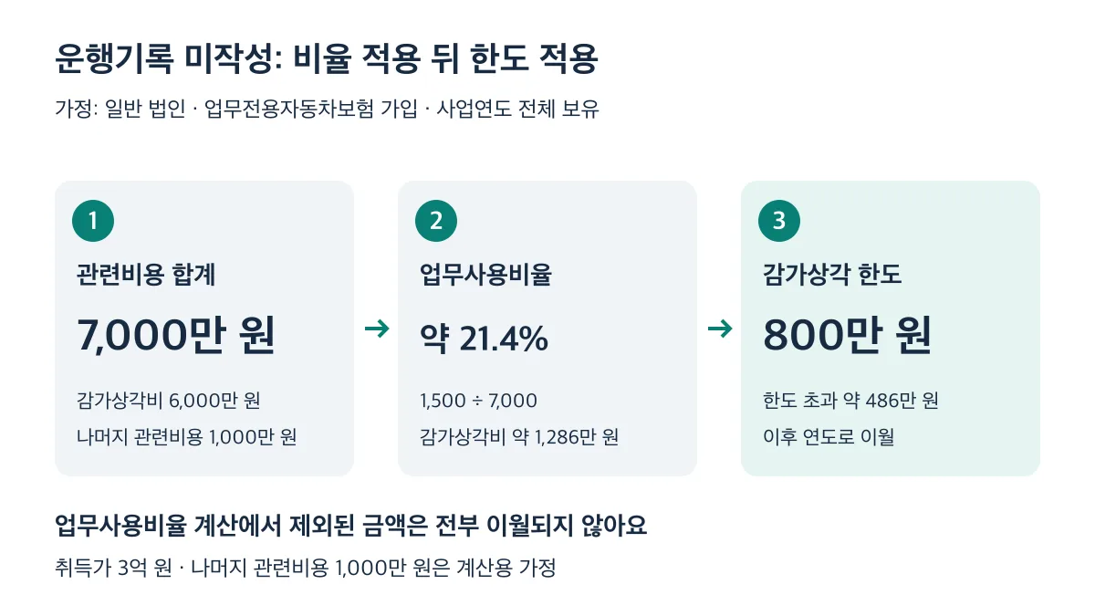 운행기록 미작성 가정에서 관련비용 7,000만 원에 업무사용비율 약 21.4%를 적용한 뒤 감가상각비 약 1,286만 원에 800만 원 한도를 적용해 약 486만 원 이월