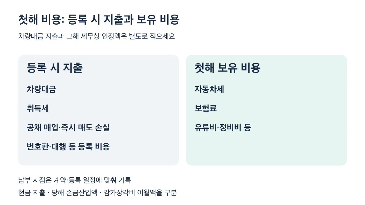 첫해 비용을 차량대금·취득세·공채·등록 비용과 자동차세·보험료·유류비·정비비 등 보유 비용으로 구분