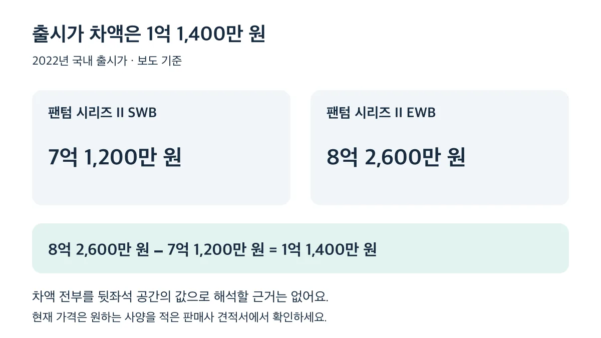 2022년 SWB와 EWB 출시가 차액은 1억 1,400만 원이며 현재 견적과 구분해야 합니다