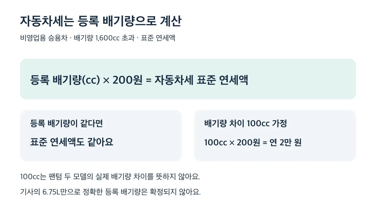 자동차세 표준 연세액은 등록 배기량에 200원을 곱하며 등록 배기량이 같으면 표준 연세액도 같습니다