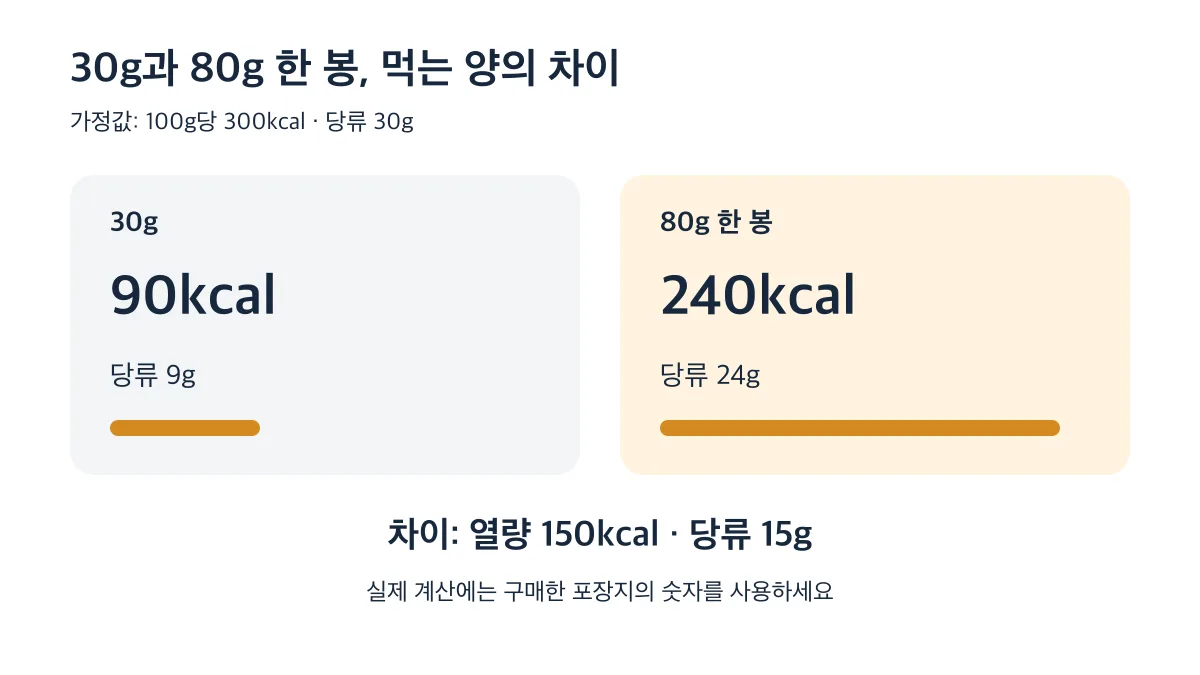100g당 300kcal·당류 30g이라는 가정에서 30g과 80g 한 봉의 차이는 열량 150kcal·당류 15g
