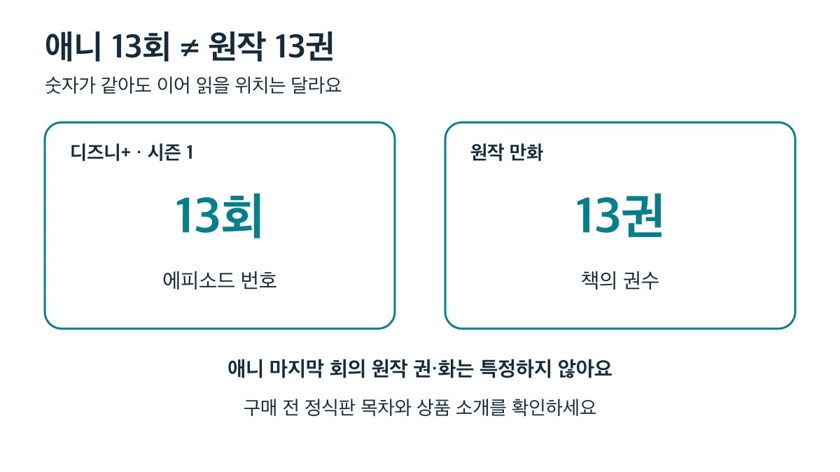 애니 13회는 에피소드 번호이고 원작 13권은 책의 권수이므로 이어 읽을 위치를 뜻하지 않습니다