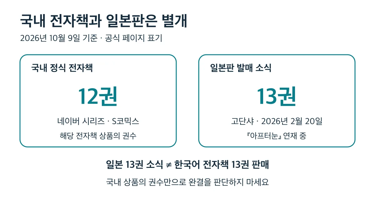 국내 정식 전자책 12권과 일본판 13권 발매 소식은 별개이며 한국어 전자책 13권 판매를 뜻하지 않습니다