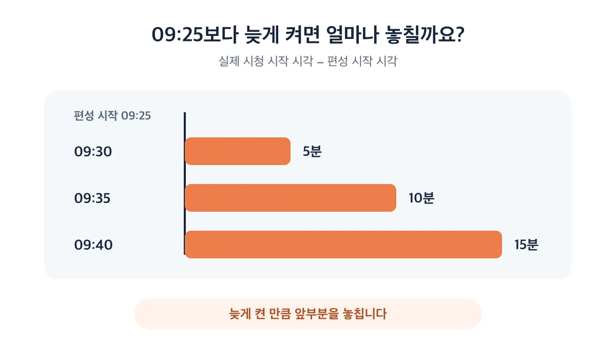 09시 25분보다 5분 10분 15분 늦게 켰을 때 놓친 시간 비교