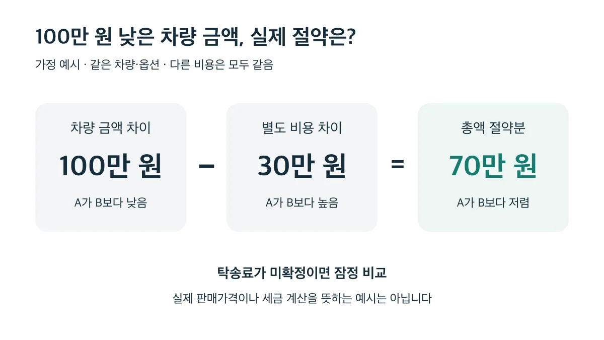 같은 차량과 옵션을 비교하는 가정에서 차량 금액 100만 원 차이에서 별도 비용 30만 원 차이를 빼면 총액 절약분은 70만 원입니다