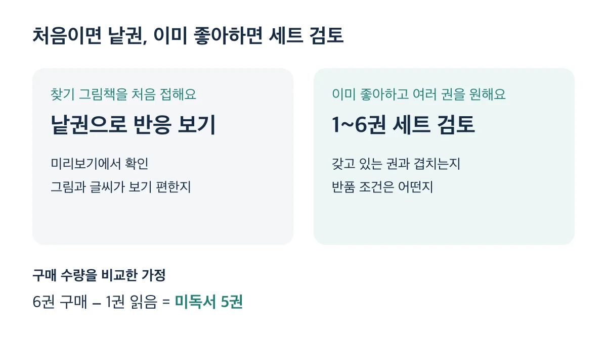 찾기 그림책이 처음이면 낱권으로 반응을 보고 이미 좋아하면 중복과 반품 조건을 확인해 세트를 검토하세요