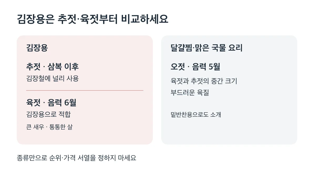 김장용은 추젓·육젓을 비교하고 달걀찜·맑은 국물 요리용은 오젓부터 살펴보세요