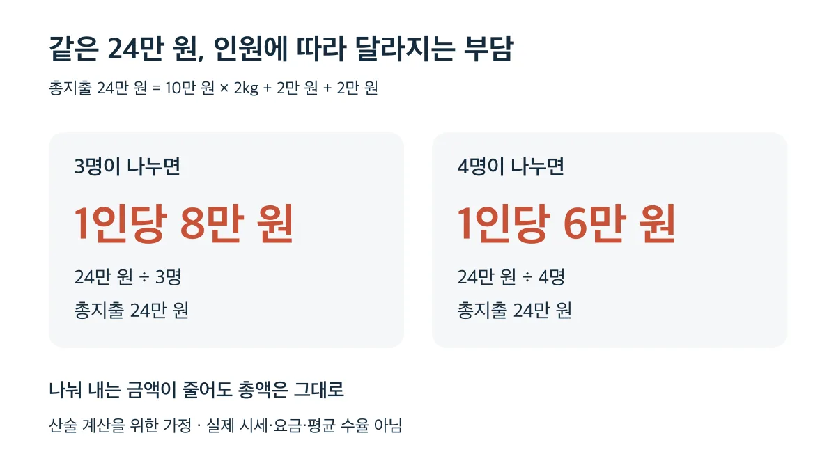 가정 총지출 24만 원은 3명이 나누면 1인당 8만 원, 4명이 나누면 6만 원