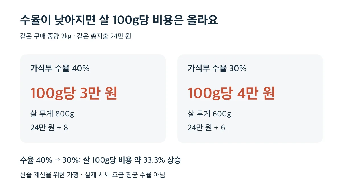 같은 2kg과 24만 원 가정에서 수율 40%는 살 100g당 3만 원, 수율 30%는 4만 원으로 약 33.3% 상승
