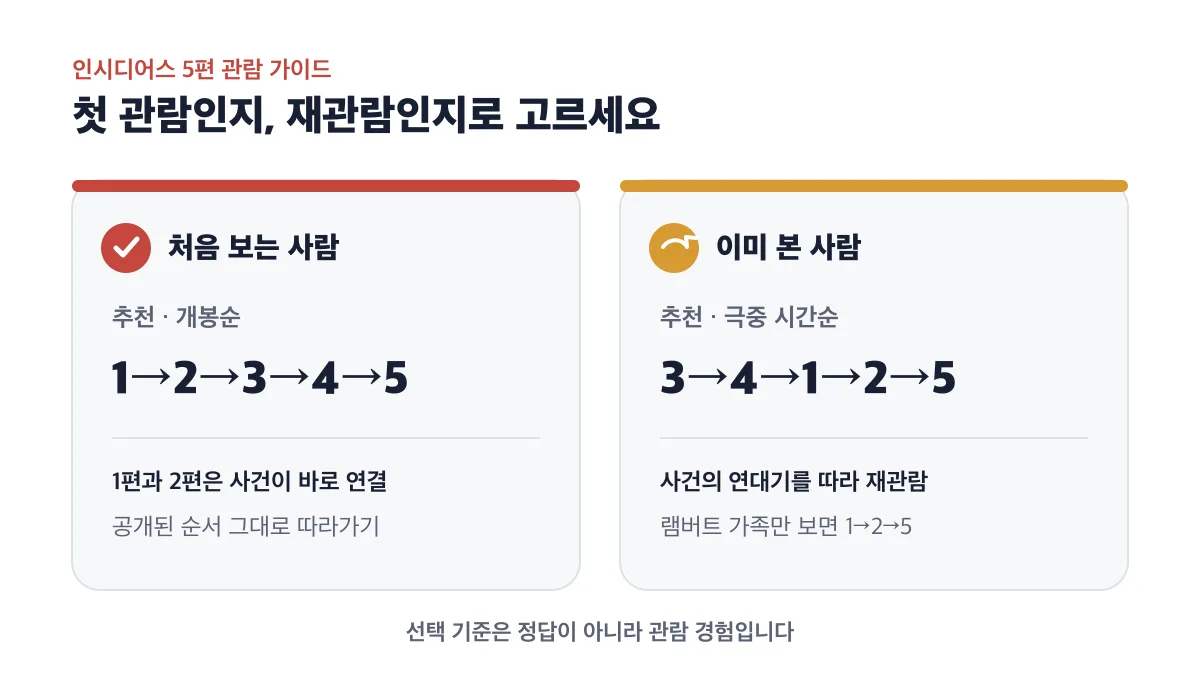 처음 관람은 개봉순, 재관람은 극중 시간순으로 고르는 기준