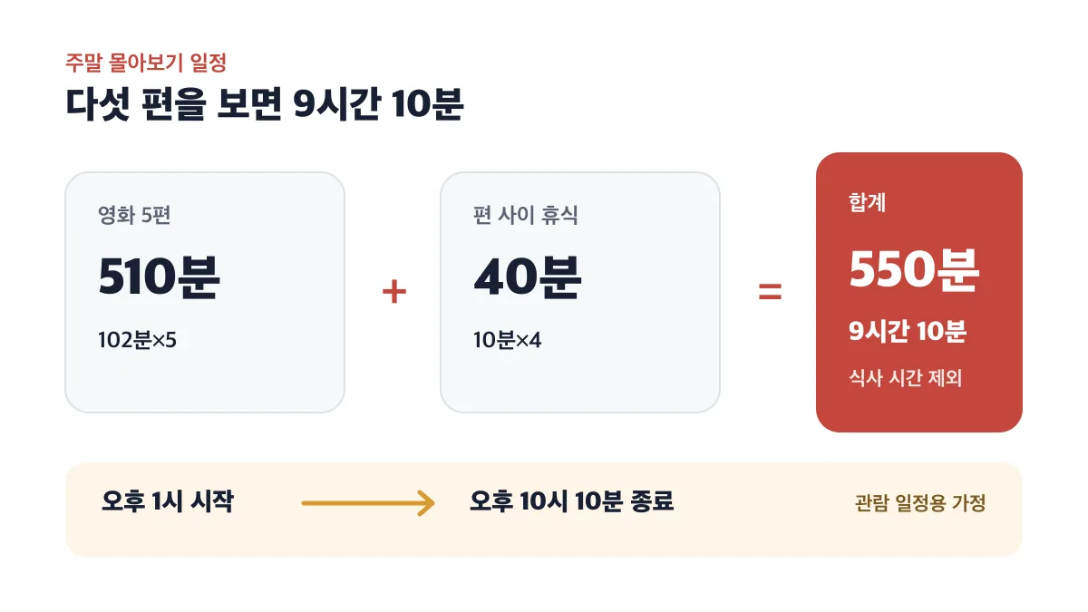 영화 510분과 휴식 40분을 더해 총 550분이 되는 몰아보기 계산
