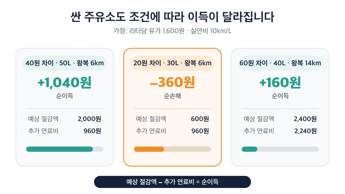 가격 차이와 주유량, 왕복 추가거리에 따라 순이득이 달라지는 세 가지 계산 결과
