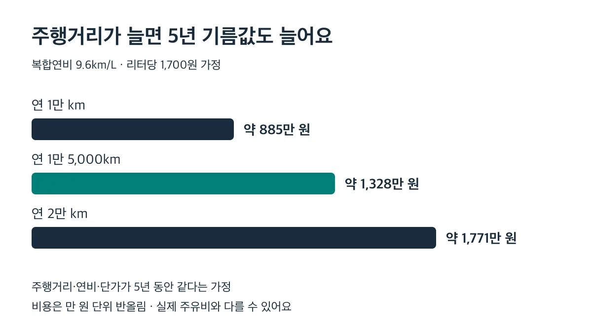 같은 연비와 단가를 가정하면 연 주행거리 1만·1만 5,000·2만 km의 5년 연료비는 약 885만·1,328만·1,771만 원입니다