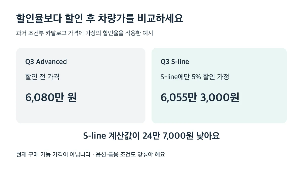 과거 조건부 가격에 S-line만 5% 할인하면 6,055만 3,000원으로 Advanced 할인 전보다 24만 7,000원 낮아지는 가상 예시