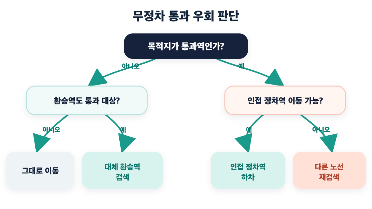 목적지와 환승역의 통과 여부에 따라 우회 방법을 고르는 분기