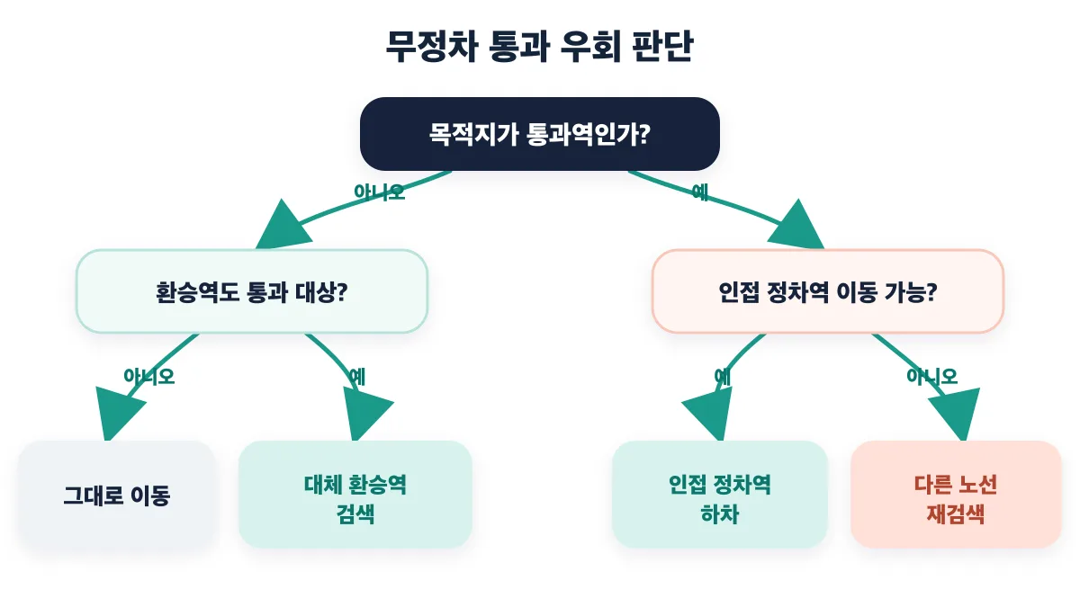 목적지와 환승역의 통과 여부에 따라 우회 방법을 고르는 분기