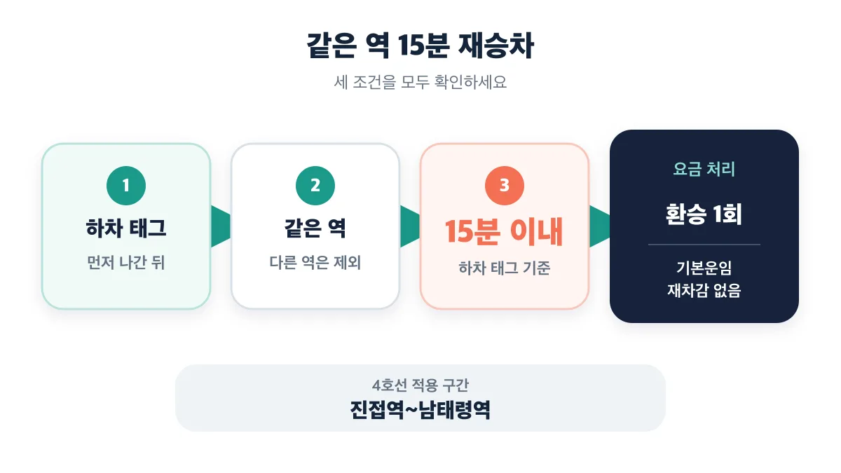 같은 역에서 하차 태그 후 15분 이내 재승차하면 환승 1회로 처리됩니다