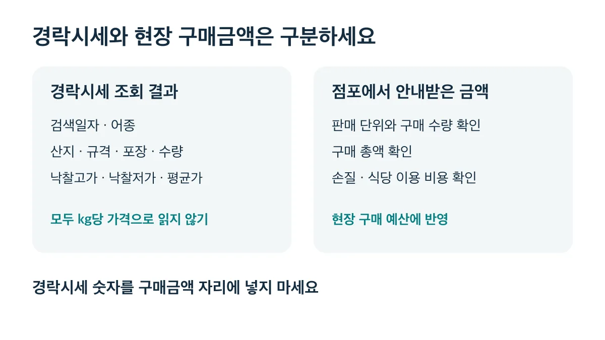 경락시세는 규격·포장과 함께 읽고 현장 구매 예산은 점포에서 안내받은 금액으로 계산